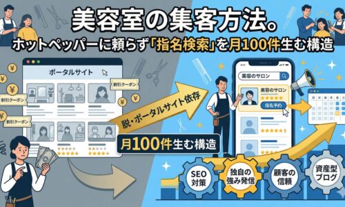 ホットペッパー依存（高額広告コストに悩む左側）からの脱却を図解した美容室集客方法のインフォグラフィック。右側は自社メディアやSEOを活用し、月100件の指名検索（サロン名検索）を生む構造を表現。下部の歯車には「SEO対策」「独自の強み発信」「顧客の信頼」「資産型ブログ」のキーワード。