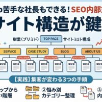 Web苦手な社長でもできるSEO内部対策としてのサイト構造最適化を図解。トップページからの浅い階層(2クリック以内)、悩み別のカテゴリー整理、関連ページの内部リンクという3つの手順で、Googleロボットとお客様を迷わせないツリー型の構成を説明しています。