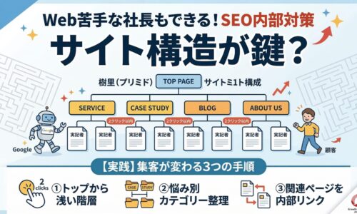 Web苦手な社長でもできるSEO内部対策としてのサイト構造最適化を図解。トップページからの浅い階層（2クリック以内）、悩み別のカテゴリー整理、関連ページの内部リンクという3つの手順で、Googleロボットとお客様を迷わせないツリー型の構成を説明しています。