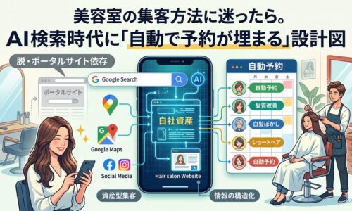 美容室 集客方法における、ポータルサイト依存（暗い画面）から自社メディア（輝くスマホ）への転換を図解した設計図。Google検索、AI、SNS、Googleマップを「自社資産（Hair salon Website）」へ集約し、情報の構造化を行うことで、右側の「自動予約」カレンダー（髪質改善、白髪ぼかし、ショートヘア等）が自動的に埋まる仕組みを描いています。下部には「資産型集客」「情報の構造化」のキーワードが含まれます。
