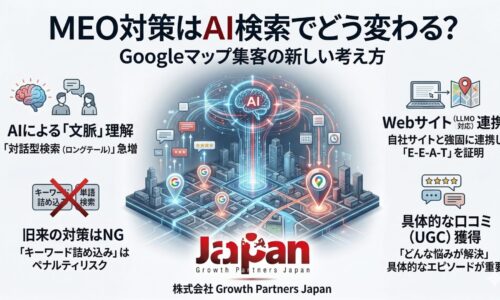 MEO対策とAI検索の影響、Googleマップ集客の新戦略を解説するアイキャッチ画像。中央に都市地図をAIが分析するイラストがあり、『MEO対策はAI検索でどう変わる？』というタイトルが上部にあります。左側に『AIによる「文脈」理解』『旧来のキーワード詰め込みはNG』、右側に『Webサイト（LLMO対応）連携で「E-E-A-T」を証明』『具体的な口コミ（UGC）獲得』という4つのポイントが図解されており、下部に『Growth Partners Japan』のロゴが記載されています。