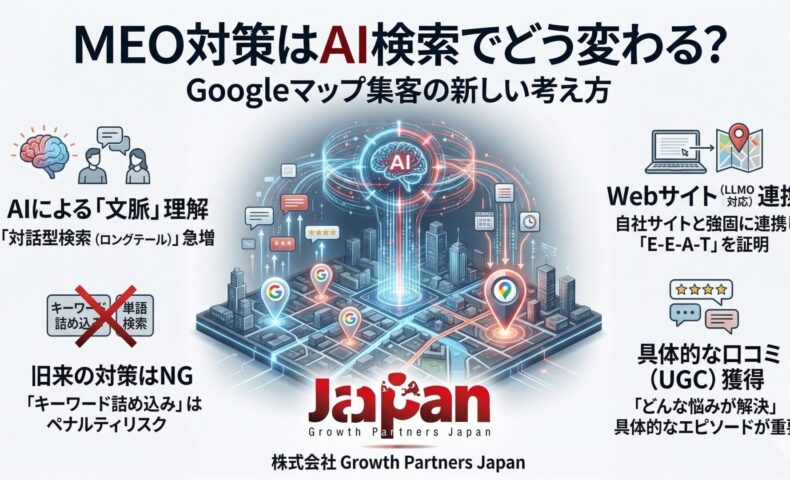 MEO対策とAI検索の影響、Googleマップ集客の新戦略を解説するアイキャッチ画像。中央に都市地図をAIが分析するイラストがあり、『MEO対策はAI検索でどう変わる？』というタイトルが上部にあります。左側に『AIによる「文脈」理解』『旧来のキーワード詰め込みはNG』、右側に『Webサイト（LLMO対応）連携で「E-E-A-T」を証明』『具体的な口コミ（UGC）獲得』という4つのポイントが図解されており、下部に『Growth Partners Japan』のロゴが記載されています。