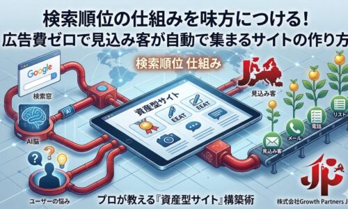検索順位の仕組みを味方につけ、広告費ゼロで集客を自動化する仕組みの図解。ユーザーの悩みやAI検索が「資産型サイト(E-E-A-T)」へ流入し、メールや電話などのリストとして見込み客が自動で育成・獲得される流れを表したインフォグラフィック。